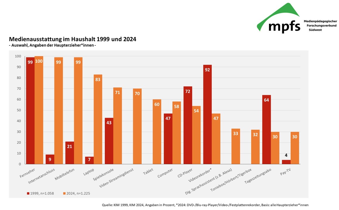 Die Elterngeneration (um 1999) ist unter anderen Umständen aufgewachsen als die Kindergeneration (2024): Herausforderungen im Umgang mit digitalen Medien und Erziehung im Medienzeitalter für die Elterngeneration. Medienausstattung_1999-2024__Grafik_mpfs_KIM_Studie_2024-jpg.jpg